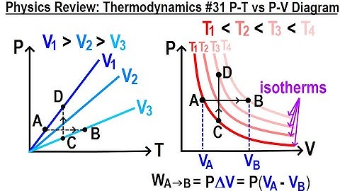 Physics Review: Thermodynamics #31 P-T Diagram vs P-V Diagram