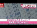 「魅力度ランキング」茨城が最下位脱出　かわって最下位とされた県は？（2020年10月14日放送「news every.」より）