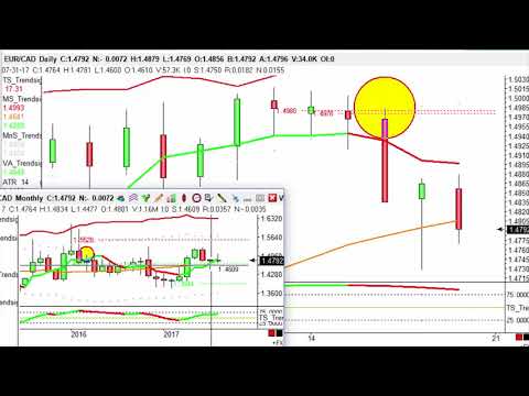 Trade of the day - EUR/CAD