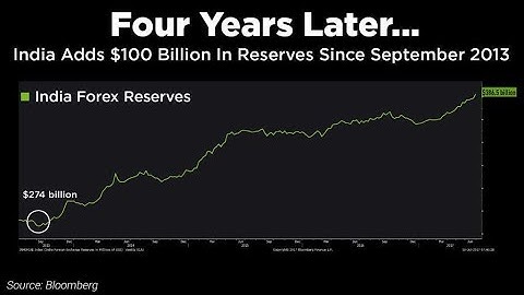 Chart Of The Day: India’s Forex Reserves Jump By $100 Billion In Four Years