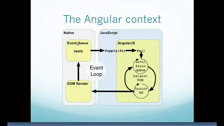 How AngularJs Works