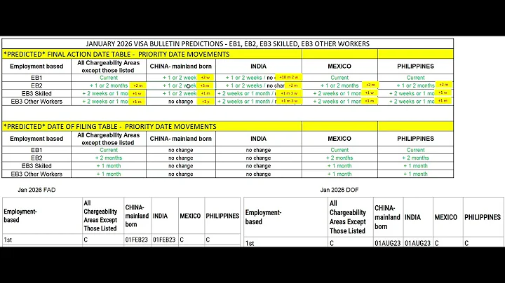 GREAT NEWS - ANALYSIS - JANUARY 2026 VISA BULLETIN - USA GREEN CARD - *EB* PRIORITY  DATE MOVEMENTS