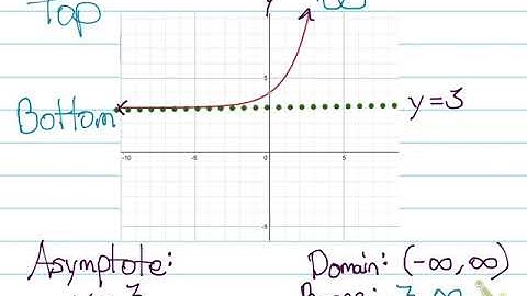 Characteristics of Exponential Functions (Asymptotes, Domain, and Range)