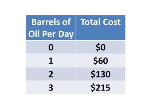 Increasing Marginal Costs