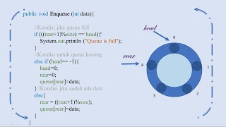 Circular Queue Using Java