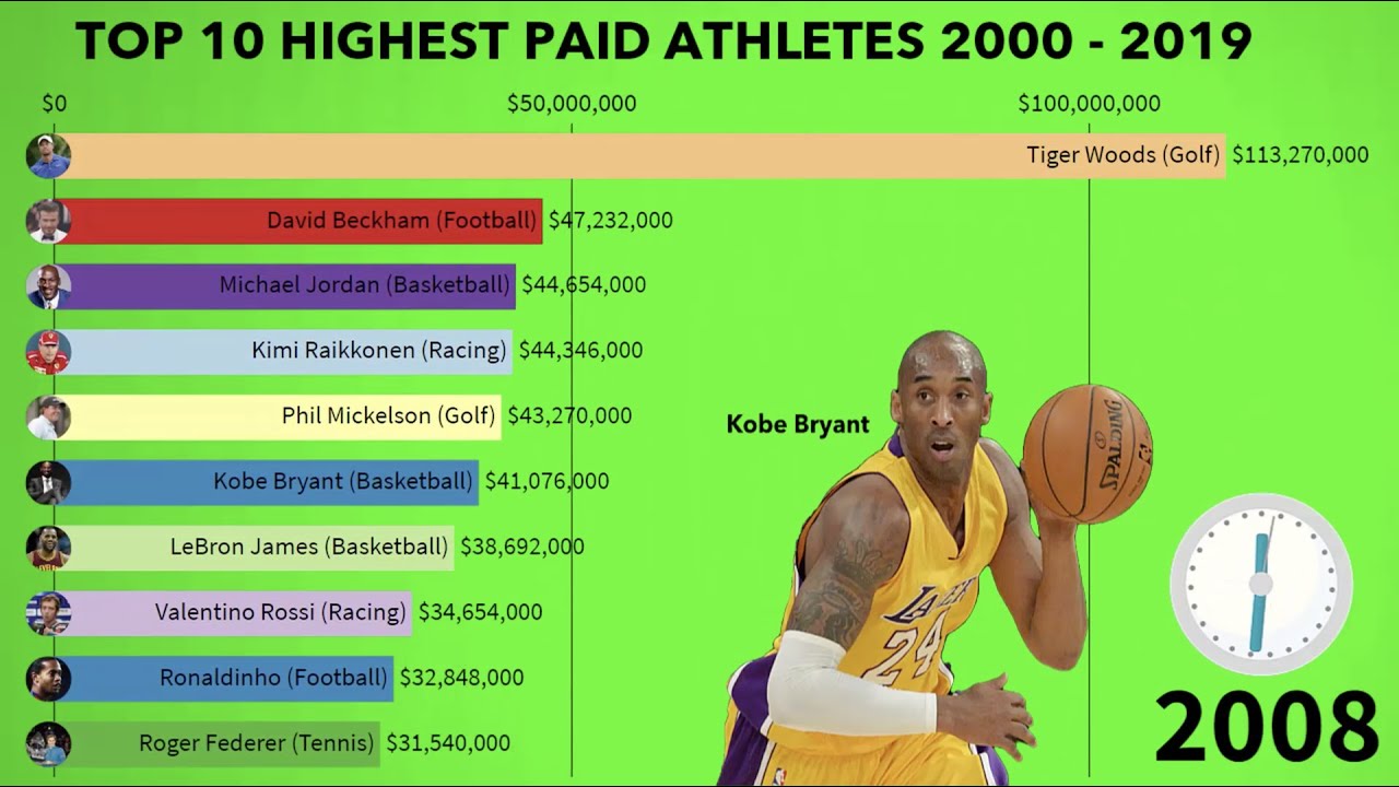 The World s Highest Paid Athletes YouTube