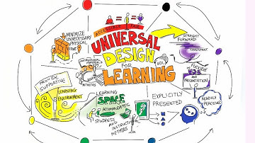 Universal Design for Learning (UDL) Explained Simply | Principles & Classroom Use