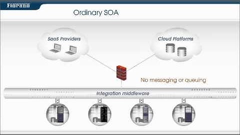 Fiorano Cloud Integration 2-Minute Explainer Video