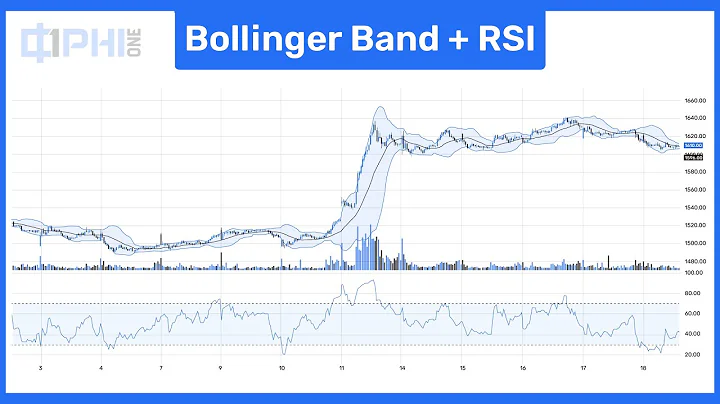 How to create Bollinger Bands + RSI strategy  on P...