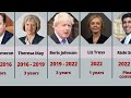 List of prime ministers of great britain and the uk