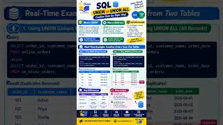 🔥 SQL UNION vs UNION ALL | Real-Time Example | SQL Tutorial for Beginners & Developers