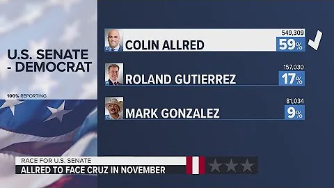 Colin Allred to face Ted Cruz for Texas seat in U.S. Senate