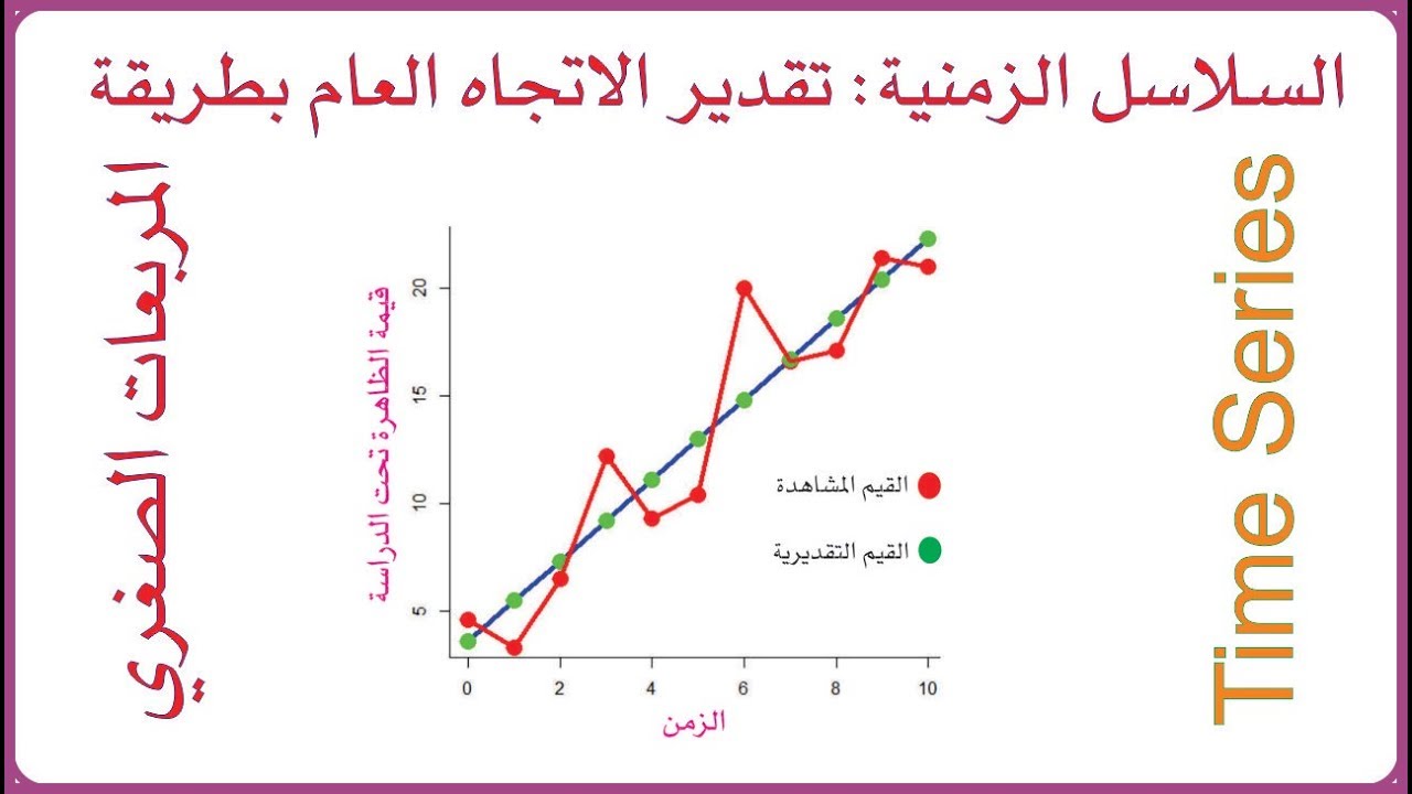 تقدير الاتجاه العام بطريقة المربعات الصغري
