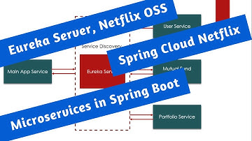 Eureka Server, Netflix OSS and Spring Cloud Netflix || Microservices in Spring Boot