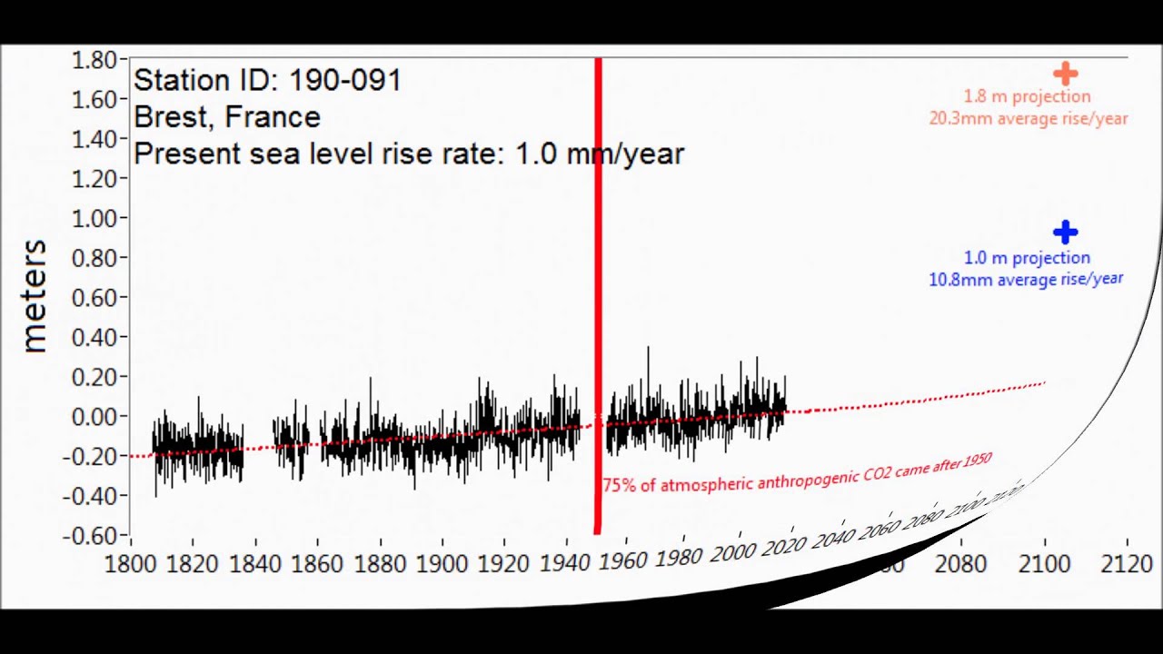 Sea Level Projections vs Tide Gauge Data