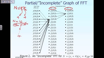 Lecture 19: Theoretical Development of FFT; N=r1*r2=4x4 Part 3 of 3
