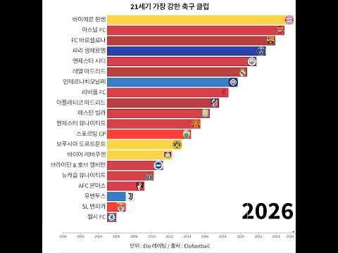 21세기 가장 강한 축구 클럽