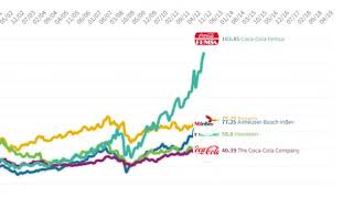Top 5 World Beverage Leaders Stock Quote Value From 2000 To 2019