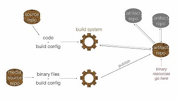 Keeping binaries outside the source code repository, part 2