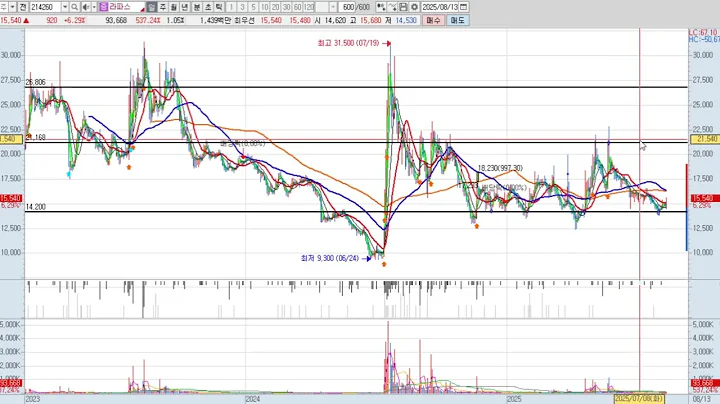 라파스 3차 214260 패턴분석 및 투자전략