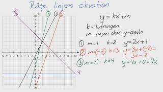 Åk 9 - Adam - Uttryck, ekvationer och funktioner - Räta linjens ekvation