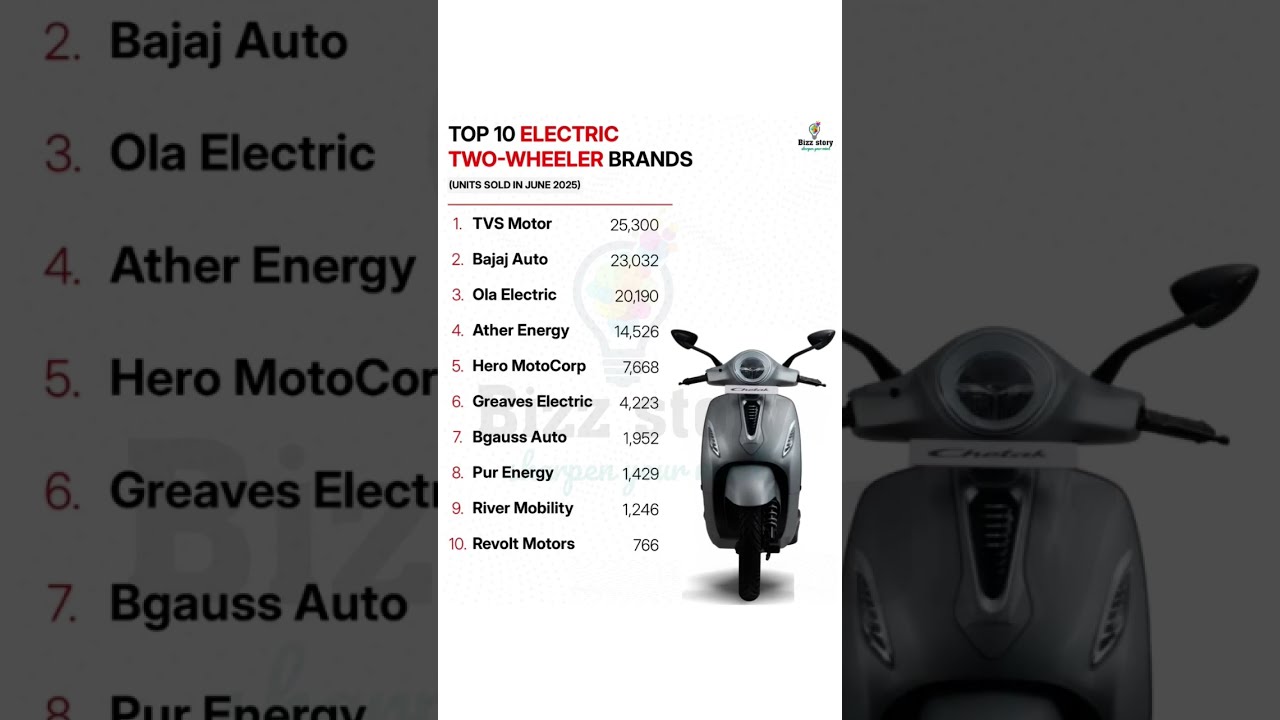 Top 10 Electric Two Wheeler Brands In India June 2025 TVS Vs Ola Bajaj ElectricVehicles