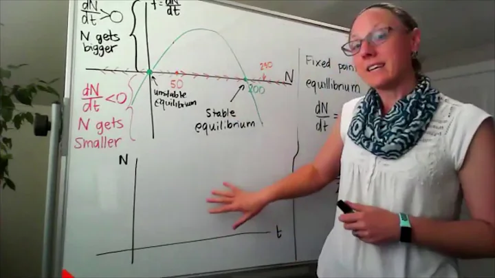 Differential Equations - exploring a logistic model graphically