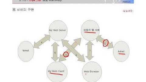 [열혈강의] TCP/IP 소켓 프로그래밍 - #36 13장 프로젝트 - 웹 서버 (2)