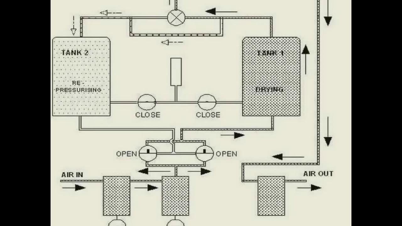 WORKING OF DESICCANT TYPE AIR DRYER YouTube