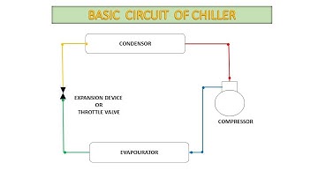 WORKING PRINCIPLE OF CHILLER - Animation