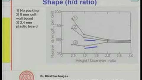 Module 6 Lecture - 3 Strength of Concrete