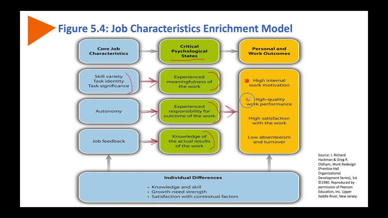 MBA Job characteristics model (Hackman & Oldham) - YouTube