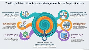 2.6.4 Interactions With Other Domains (PMBOK Guide 8th Edition)
