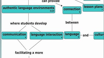 Technology Mediated Language Learning