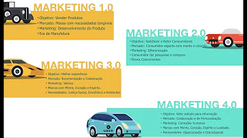 Como evoluiu o marketing com o passar do tempo?