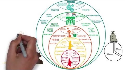 Lean and Agile Adoption with the Laloux Culture Model, copyright Agile for all