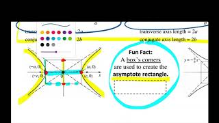 Conic Sections: How to graph a hyperbola and locate the foci