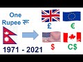 us dollar to nepali rupee |1 euro in nepali rupees |nepali rupee to pound  canadian dollar