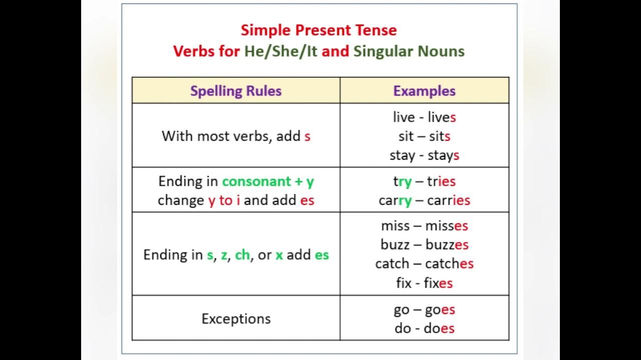 Use the continuous tense forms. Презент Симпл. Present simple таблица. Verb+s правило. Правило s в present simple.