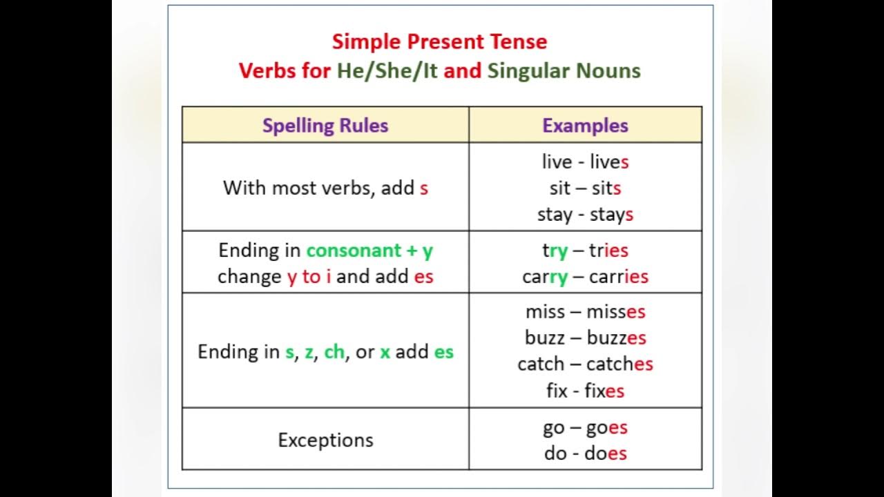 Present or past tense forms. Презент Симпл. Present simple таблица. Verb+s правило. Правило s в present simple.