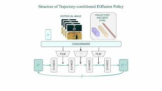VLM-TDP: VLM-guided Trajectory-conditioned Diffusion Policy forRobust Long-Horizon Manipulation
