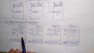 memory interleaving | COA