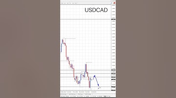 Forex Analysis - USDCAD