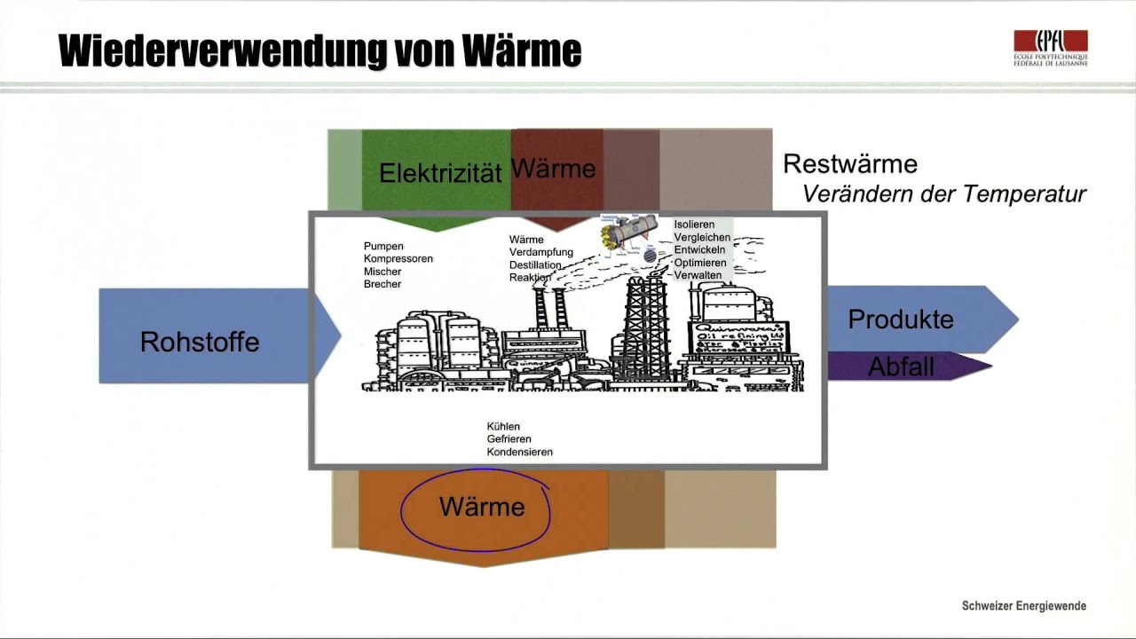 Lektion 14: Der Energieeinsatz in der Industrie