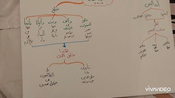 حفظ سورة لقمان (الآيات ٨ حتى ١١ ) بالخرائط الذهنية والروابط العقلية
