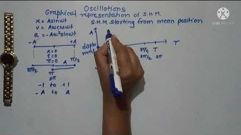 graphical representation of S.H.M. starting from mean position