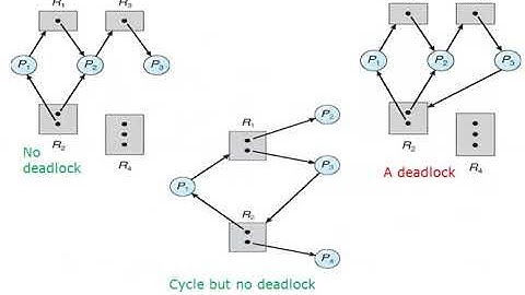 Operating Systems Lecture 19- Deadlock Avoidance Algorithms
