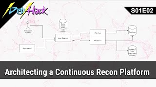 Architecting a Continuous Recon Platform | /dev/hack s01e02