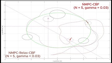 Enhancing Mobile Robot Navigation Safety and Efficiency through NMPC with Relaxed CBF