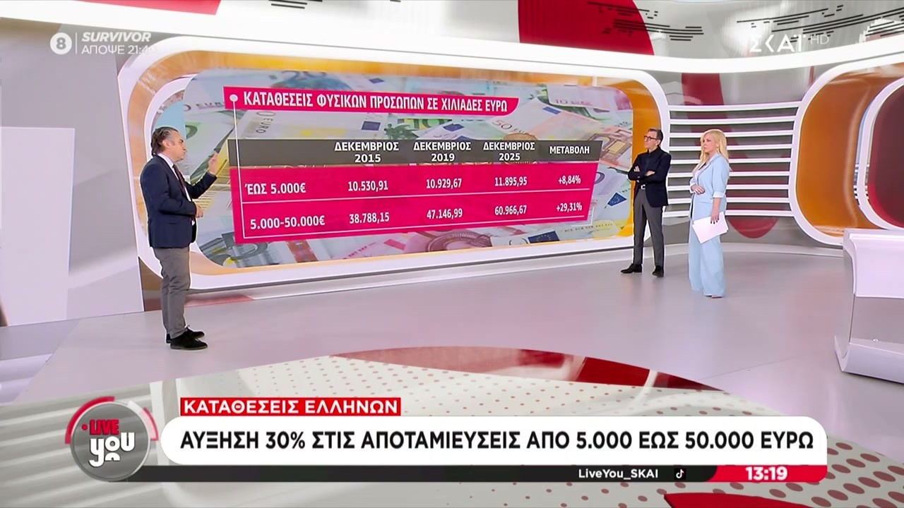 Καταθέσεις Ελλήνων: Αύξηση 30% στις αποταμιεύσεις από 5.000 έως 50.000 ευρώ | Live You